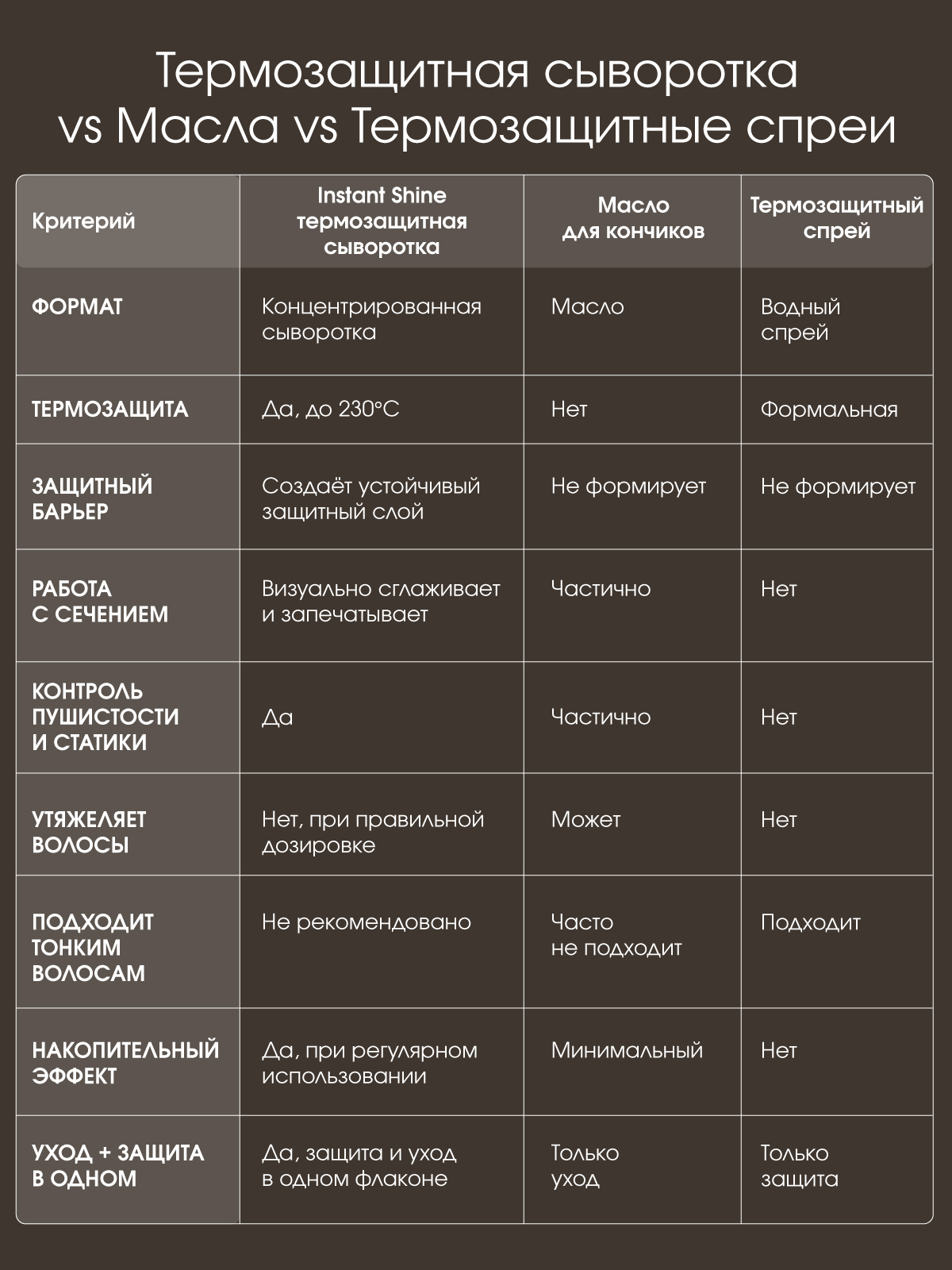 Сыворотка-термозащита PRODIVA Instant Shine, 30 мл