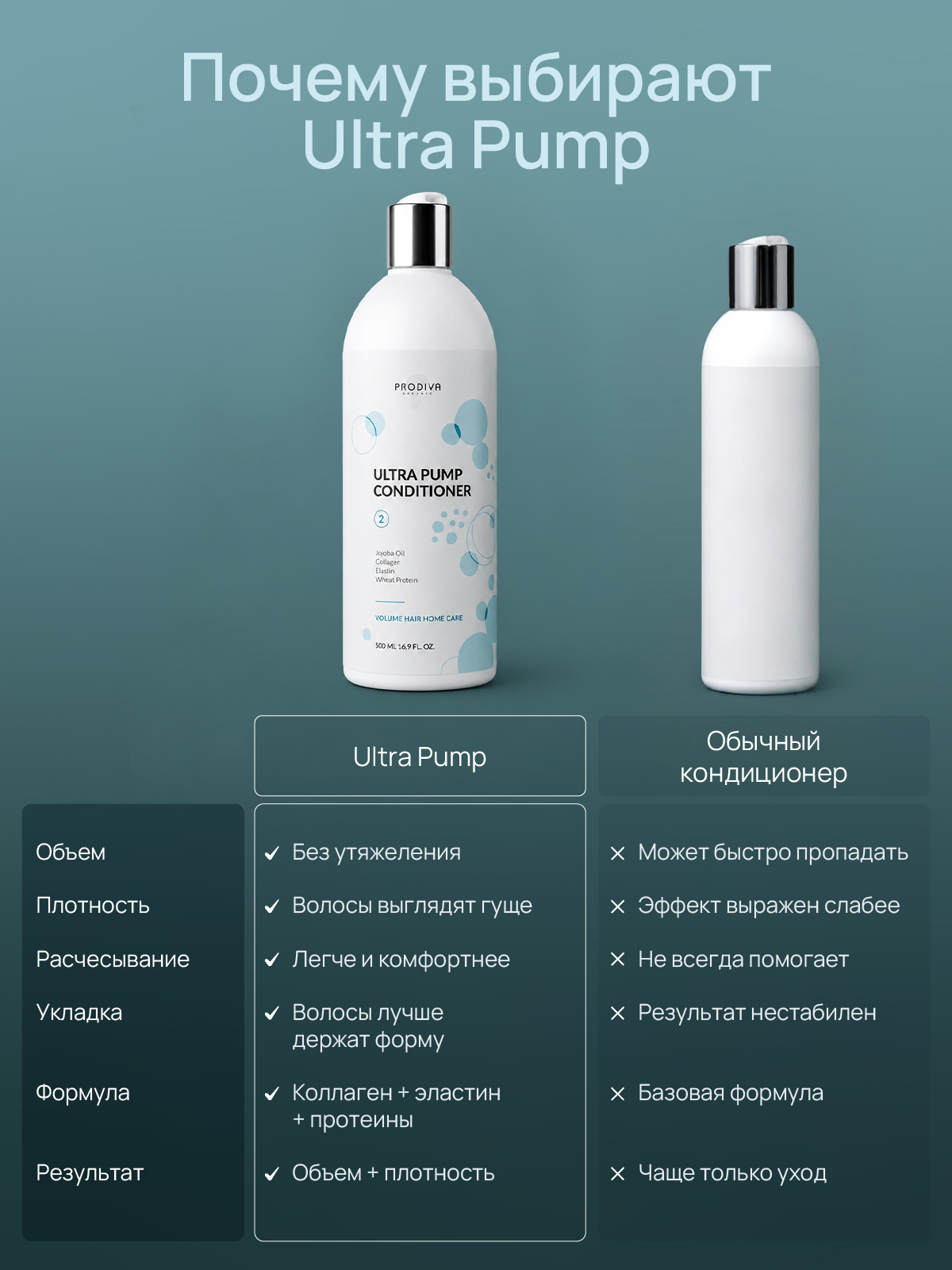 Кондиционер для пышного объема и плотности волос PRODIVA  Ultra Pump Conditioner, 500 мл