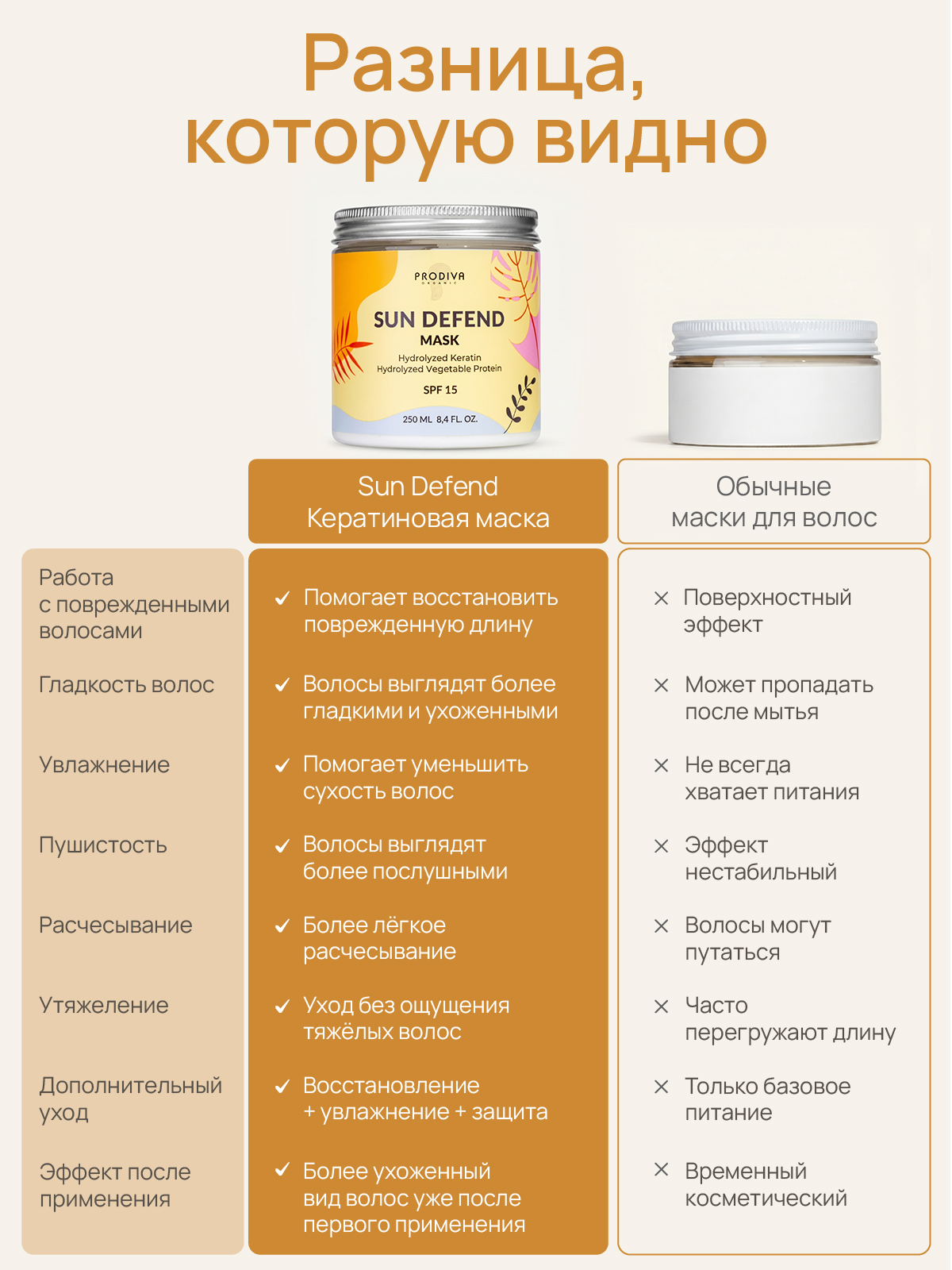 Маска "Солнечная защита" PRODIVA SUN DEFEND Mask, 250 мл