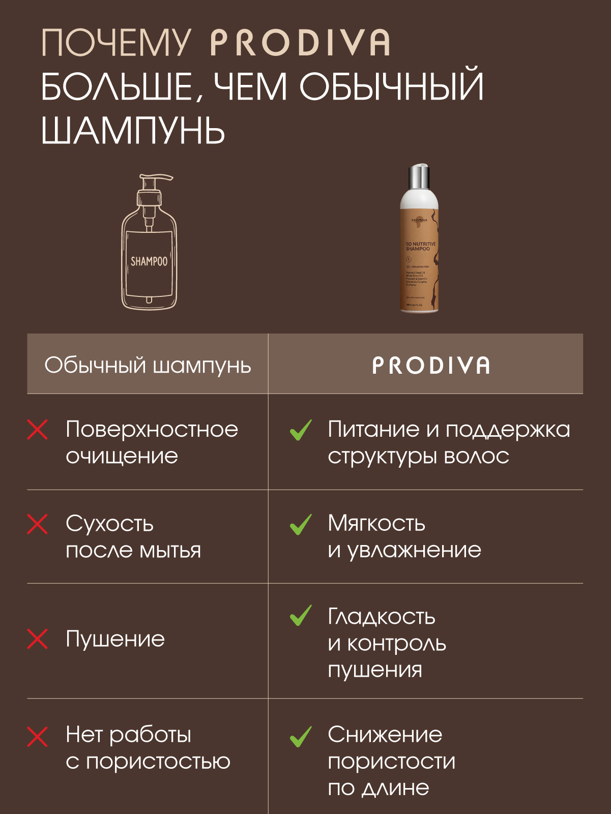Шампунь для сухих волос PRODIVA SO NUTRITIVE, 250 мл