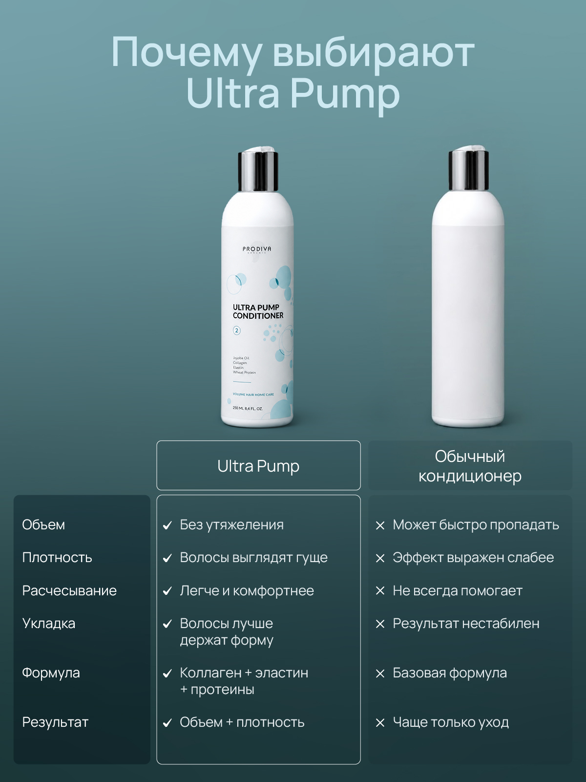 Кондиционер для пышного объема и плотности волос PRODIVA  Ultra Pump Conditioner, 250 мл  